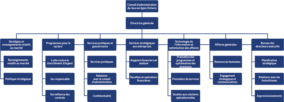 Structure organisationnelle actuelle d’iGO