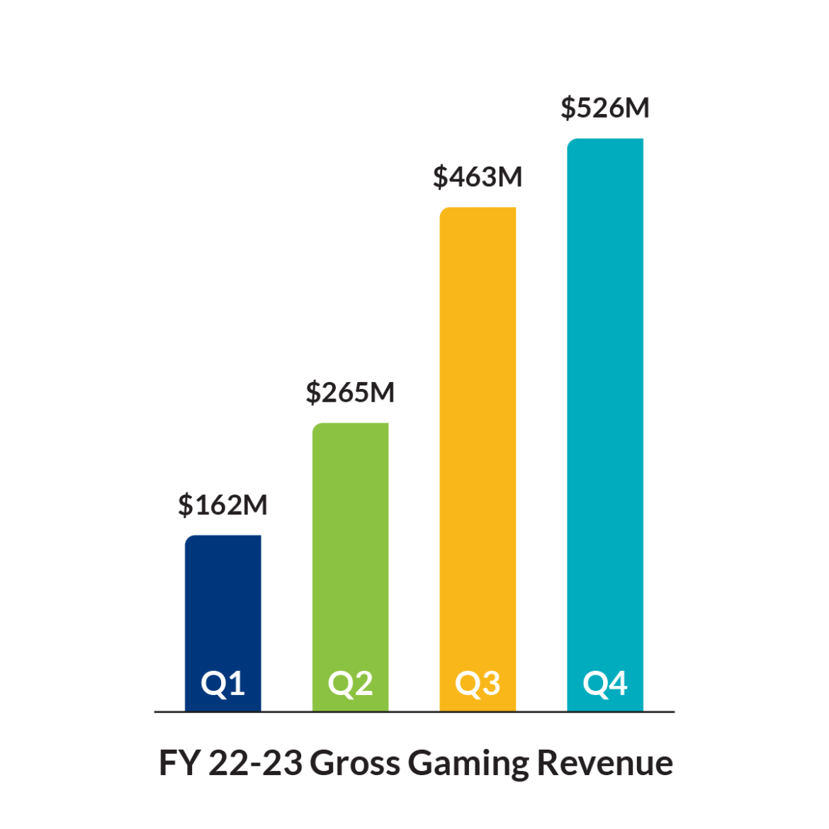 FY 22-23 Gross Gaming Revenue. Q1: $162M, Q2: $265M, Q3: $463M, Q4: $526M