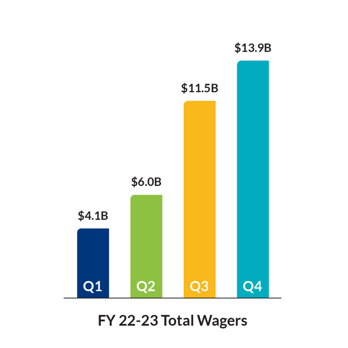 FY 22-23 Total Wagers. Q1: $4.1B, Q2: $6.0B, Q3: $11.5B, Q4: $13.9B.