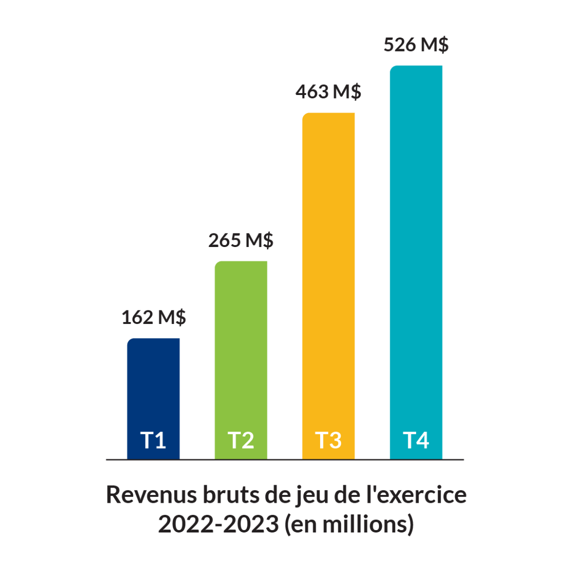 Revenus bruts de jeu de l'exercice 2022-2023 (en millions). T1 : 162 M$, T2 : 265 M$, T3 : 463 M$, T4: 526 M$.
