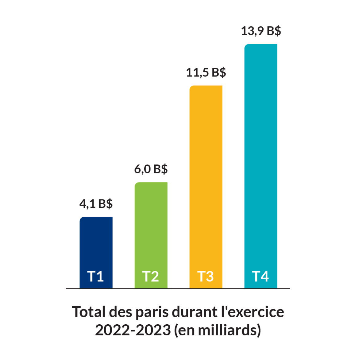 Total des paris durant l'exercice 2022-2023 (en milliards). T1 : 4,1 B$, T2 : 6,0 B$, T3 : 11,5 B$, T4: 13,9 B$.