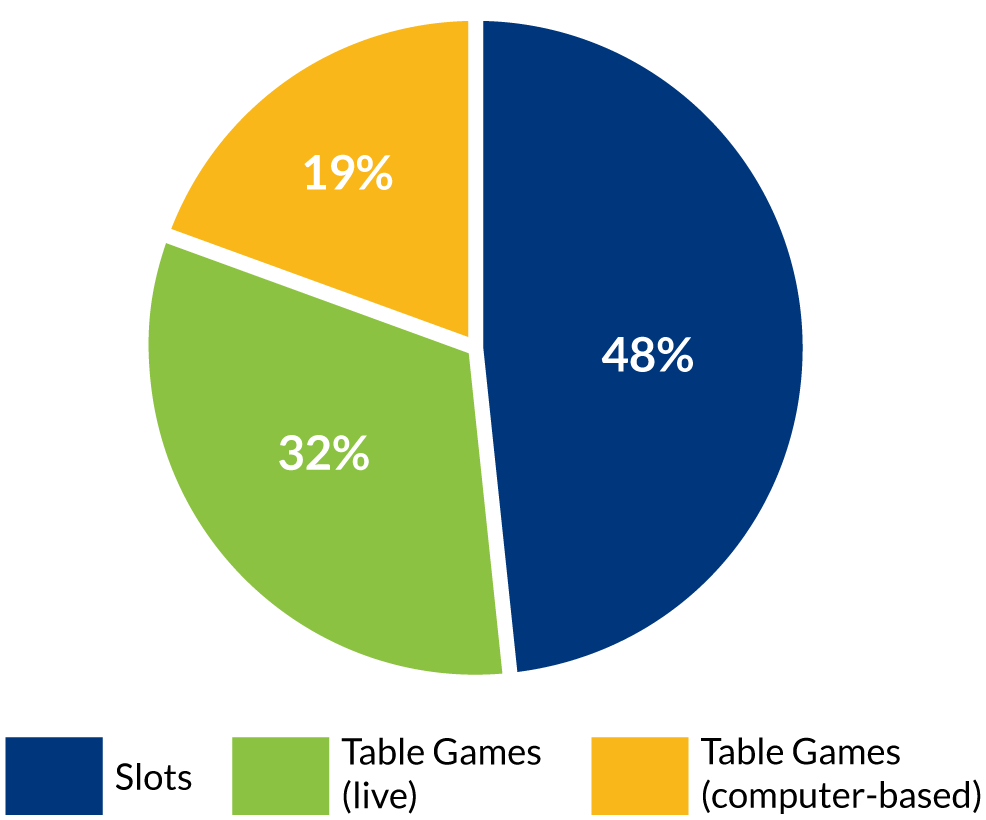 Casino Segment Breakdown by Total Wagers: Slots 48%, Table Games (live) 32%, Table Games (computer-based) 19%.