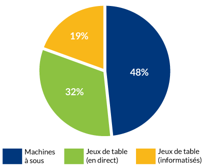 Ventilation du segment des casinos par mises en espèces : Machines à sous, Jeux de table  (en direct) 32%, Jeux de table (informatisés) 19%.