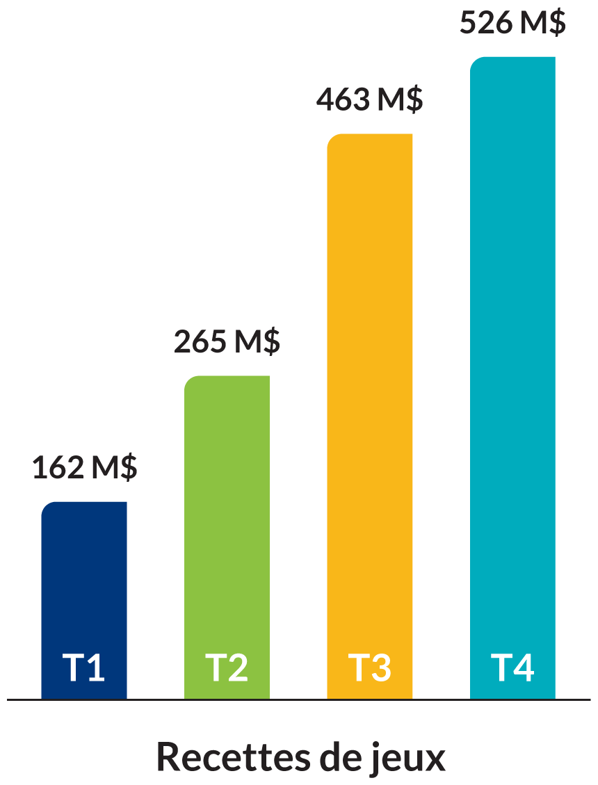Recettes de jeux par trimester: T1 162 M$. T2 265 M$. T3 463 M$. T4 526 M$.