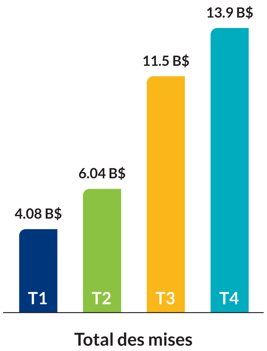 Total des mises par trimester: T1 4,08 B$. T2 6,04 B$. T3 11,5 B$. T4 13,9 B$.