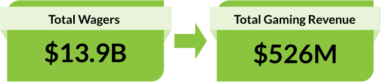 $13.9 billion Total Wagers. $526 million Total Gaming Revenue.