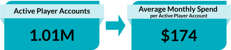 1.01M Active player accounts. $174 Average Monthly Spend per Active Player Account.