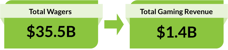 $35.5 billion Total Wagers. $1.4 billion Total Gaming Revenue.