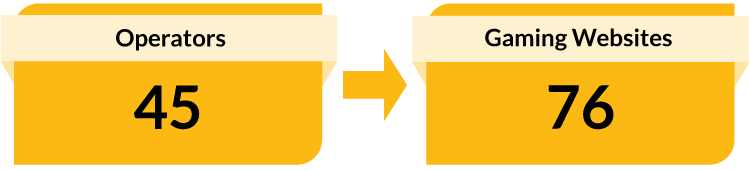 45 Operators. 76 Gaming Websites.