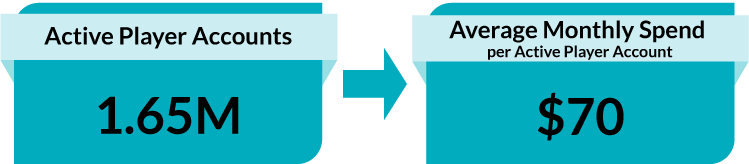 1.65M Active player accounts. $70 Average Monthly Spend per Active Player Account.