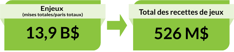 Enjeux (mises totales/paris totaux) : 13,9 B$. Total des recettes de jeux : 526 M$.