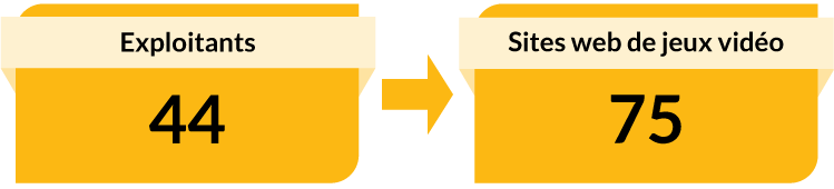Exploitants : 44. Sites web de jeux vidéo : 75.