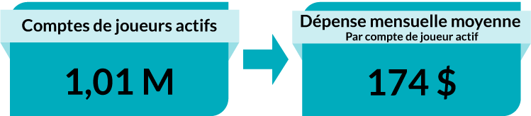 Comptes de joueurs actifs : 1,01 M. Dépense mensuelle moyenne par compte de joueur actif : 174 $.