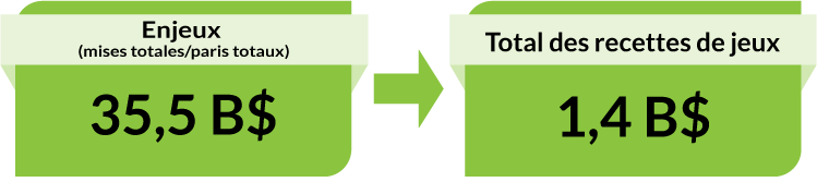 Enjeux (mises totales/paris totaux) : 35,5 B$. Total des recettes de jeux : 1,4 B$.