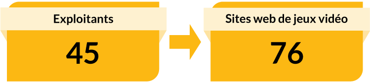 Exploitants : 45. Sites web de jeux vidéo : 76.