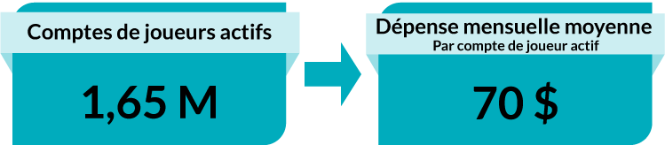 Comptes de joueurs actifs : 1,65 M. Dépense mensuelle moyenne par compte de joueur actif : 70 $.