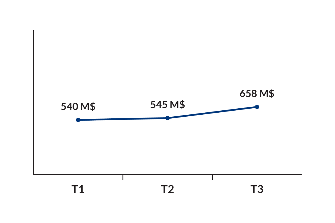Recettes des jeux - T1 : 540 M$, T2 : 545 M$, T3 : 658 M$