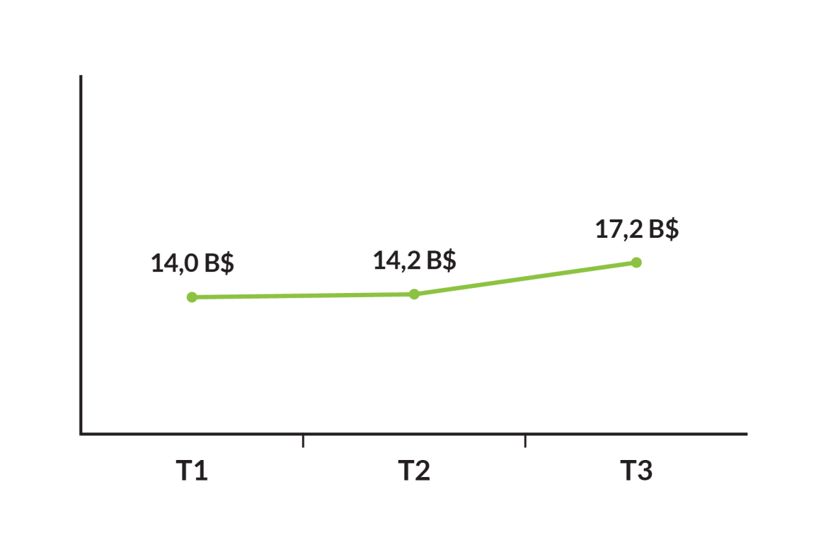 Mises - T1 : 14,0 B$, T2 : 14,2 B$, T3 : 17,2 B$