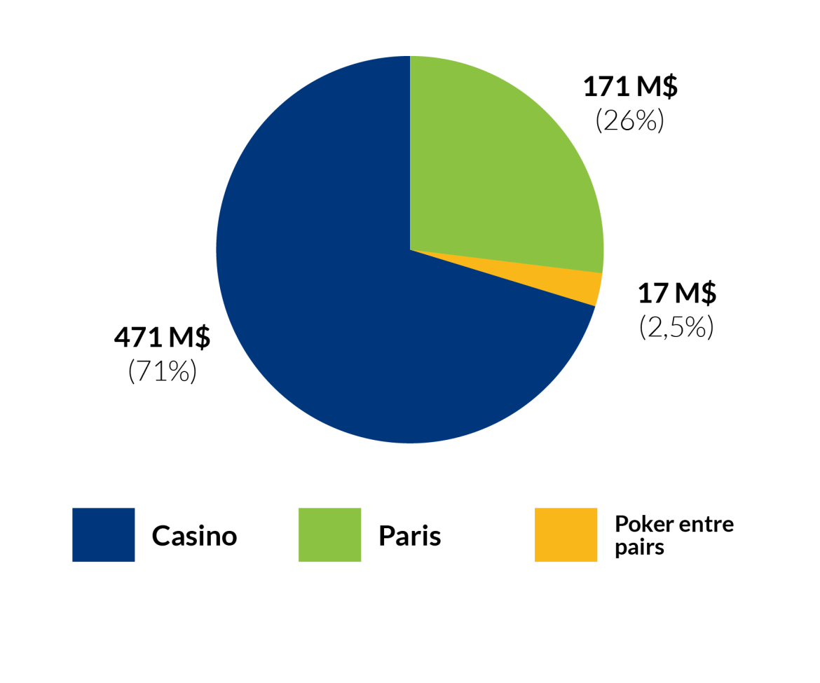 Recettes des jeux - Casino : 471 M$ (71%), Paris : 171 M$ (26%), Poker entre pairs : 17 M$ (2,5%)