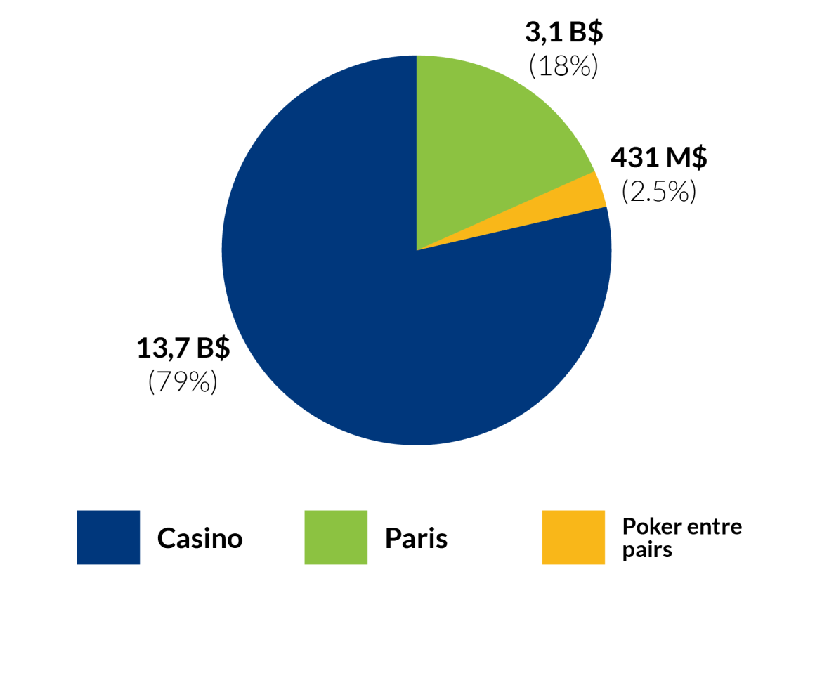 Mises - Casino : 13,7 B$ (79%), Paris : 3,1 B$ (18%), Poker entre pairs : 431 M$ (2,5%)