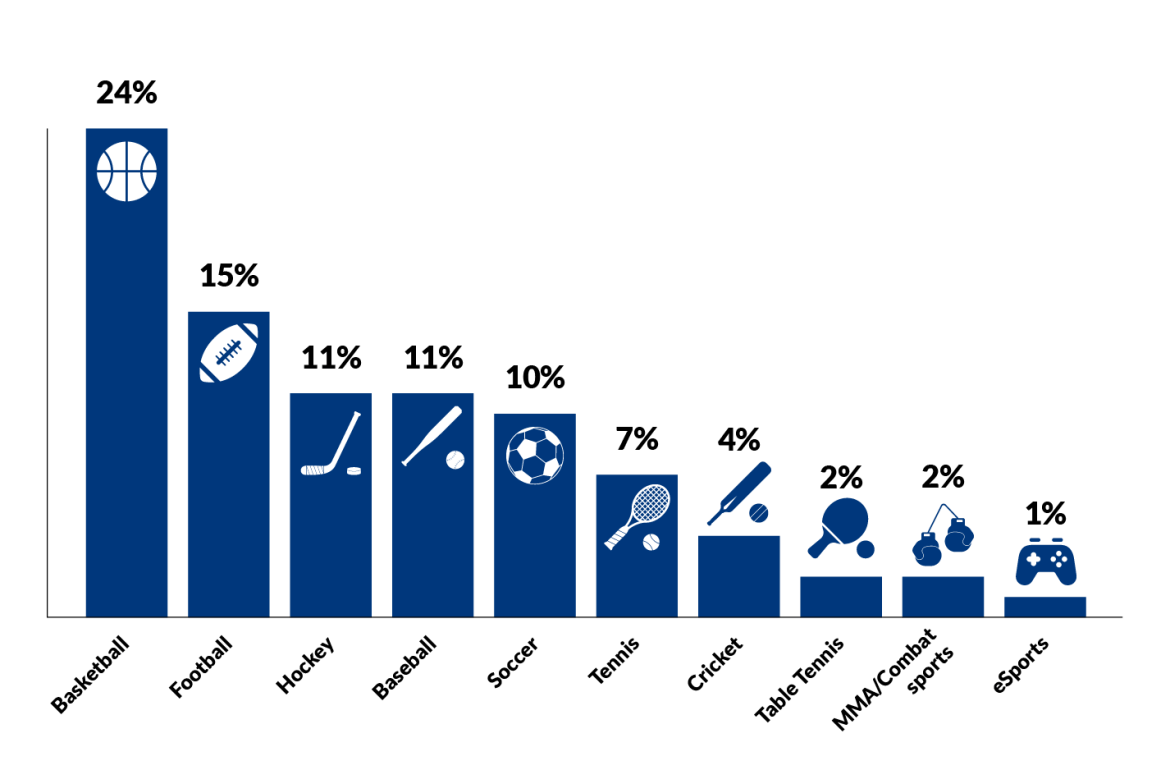 Top 10 Sports by Wagers in FY 2023-2024. 1. Basketball 24%, 2. Football 15%, 3. Hockey 11%, 4. Baseball 11%, 5. Soccer 10%, 6. Tennis 7%, 7. Cricket 4%, 8. Table Tennis 2%, 9. MMA/Combat Sports 2%, 10. eSports 1%