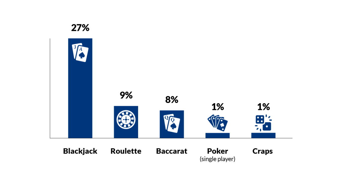 Top 5 Table Games (Live and Computer-based) by  Gaming Revenue in FY 2023-2024. 1. Blackjack  27%, 2. Roulette 9%, 3. Baccarat 8%, 4. Poker (single player) 1%, 5. Craps 1%