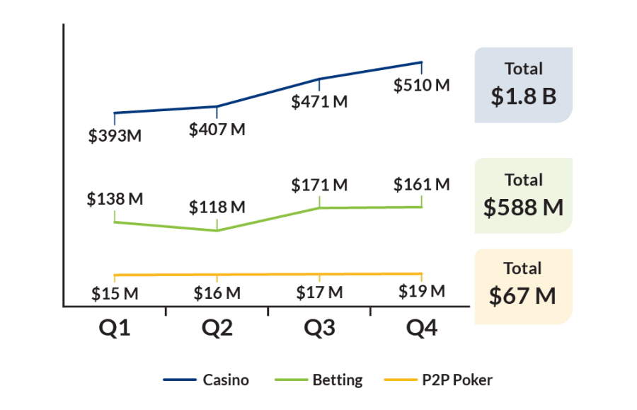 Casino - Q1: $393 M; Q2: $407 M; Q3: $471 M; Q4: $510 M; Total $1.8 B. Betting - Q1: $138 M; Q2: $118 M; Q3: $171 M; Q4: $161 M; Total $588 M. P2P Poker - Q1: $15 M; Q2: $16 M; Q3: $17 M; Q4: $19 M; Total $67 M.