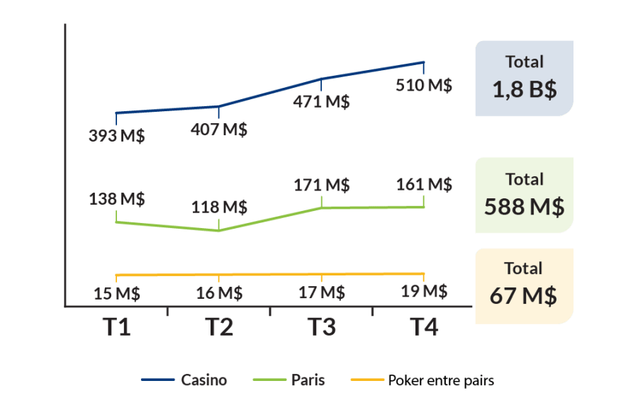 Casino - T1: 393 M$; T2: 407 M$; T3: 471 M$; T4: 510 M$; Total 1.8 B$. Paris - T1: 138 M$; T2: 118 M$; T3: 171 M$; T4: 161 M$; Total 588 M$. Poker entre pairs - T1: 15 M$; T2: 16 M$; T3: 17 M$; T4: 19 M$; Total 67 M$.