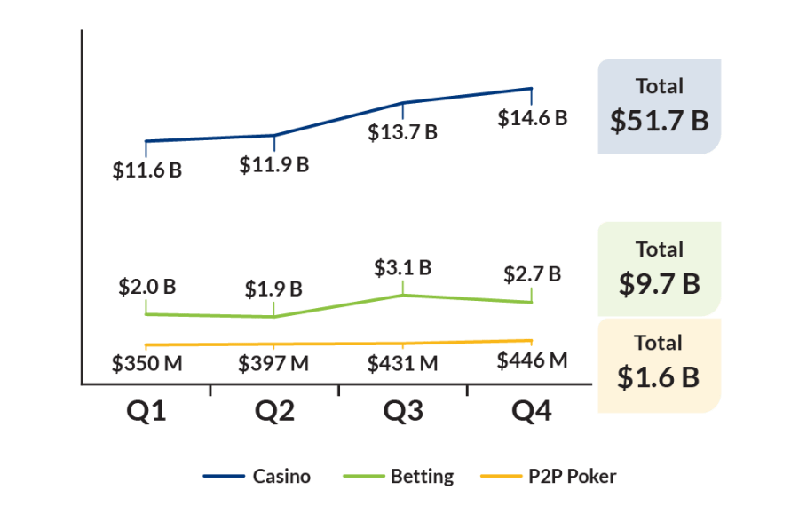 Casino - Q1: $11.6 B; Q2: $11.9 B; Q3: $13.7 B; Q4: $14.6 B; Total $51.7 B. Betting - Q1: $2.0 B; Q2: $1.9 B; Q3: $3.1 B; Q4: $2.7 B; Total $9.7 B. P2P Poker - Q1: $350 M; Q2: $397 M; Q3: $431 M; Q4: $446 M; Total $1.6 B.