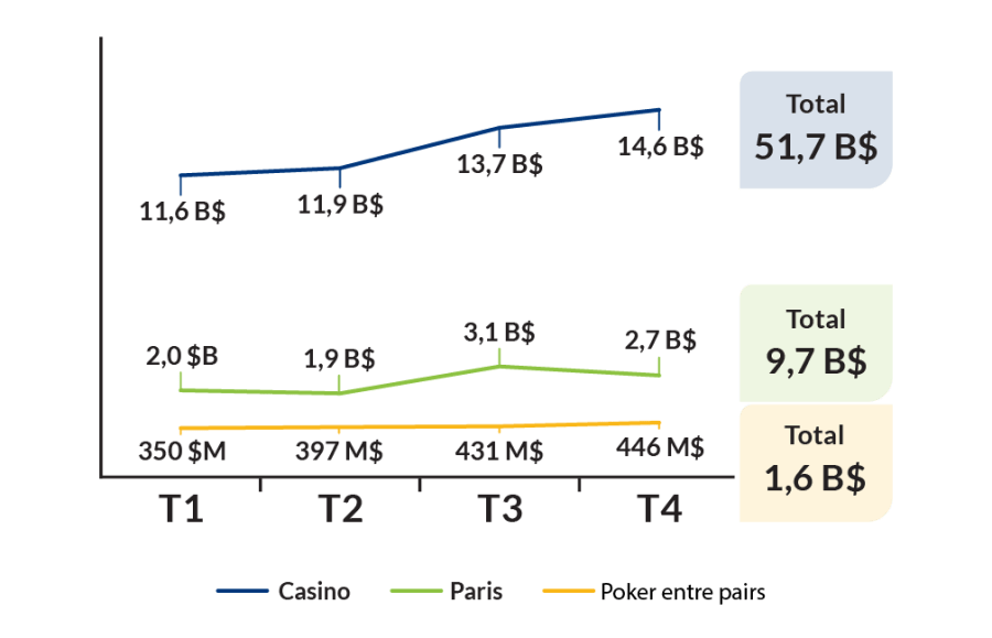 Casino - T1: 11.6 B$; T2: 11.9 B$; T3: 13.7 B$; T4: 14.6 B$; Total 51.7 B$. Paris - T1: 2.0 B$; T2: 1.9 B$; T3: 3.1 B$; T4: 2.7 B$; Total 9.7 B$. Poker entre pairs - T1: 350 M$; T2: 397 M$; T3: 431 M$; T4: 446 M$; Total 1.6 B$.