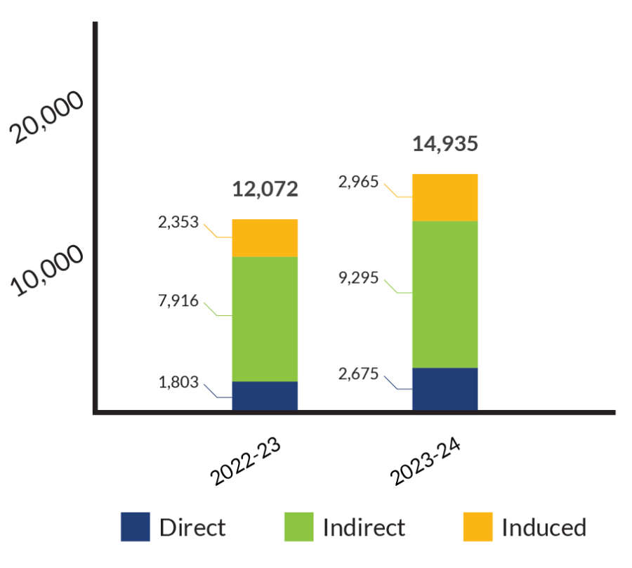 2022-23: Direct 1,803, Indirect 7,916, Induced 2,353, Total 12,072. 2023-24: Direct 2,675, Indirect 9,295, Induced 2,965, Total 14,935