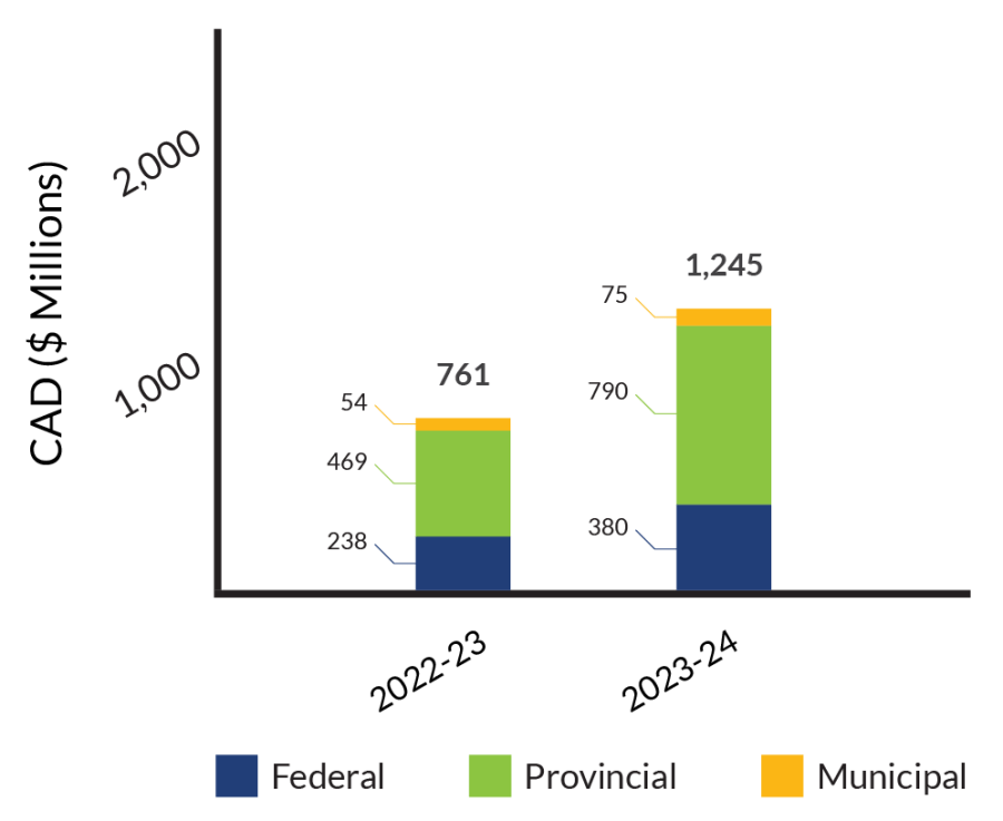 2022-23: Federal 238M, Provincial 469M, Municipal 54M, Total 761M. 2023-24: Federal 380M, Provincial 790M, Municipal 75M, Total 1,245M