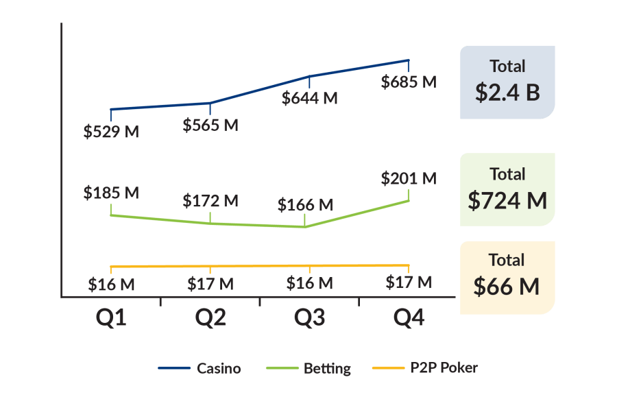 Gaming Revenue by Category and Quarter (April&nbsp;1,&nbsp;2024 to&nbsp;March&nbsp;31,&nbsp;2025): Casino Q1 529M, Q2 565M, Q3 644M, Q4 685M, Total: 2.4B. Betting Q1 185M, Q2 172M, Q3 166M, Q4 201M, Total: $1724M, P2P Poker Q1 16M, Q2 17M, Q3 16M, Q4 17M, Total: 66M.