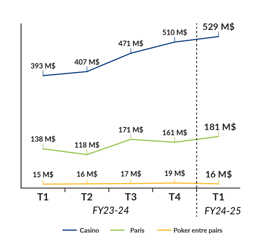 Gaming Revenue By Quarter V2