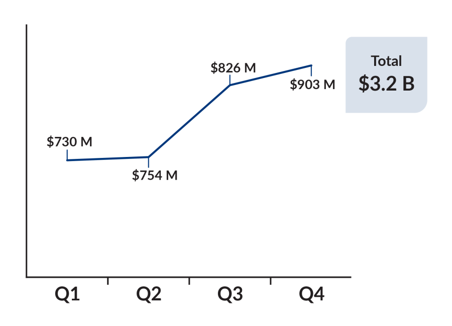Gaming Revenue by Quarter (April 1, 2024 to March 31, 2025): Q1: $730 M, Q2: $754 M, Q3: $826 M, Q4: 903 5M, Total: $3.2B