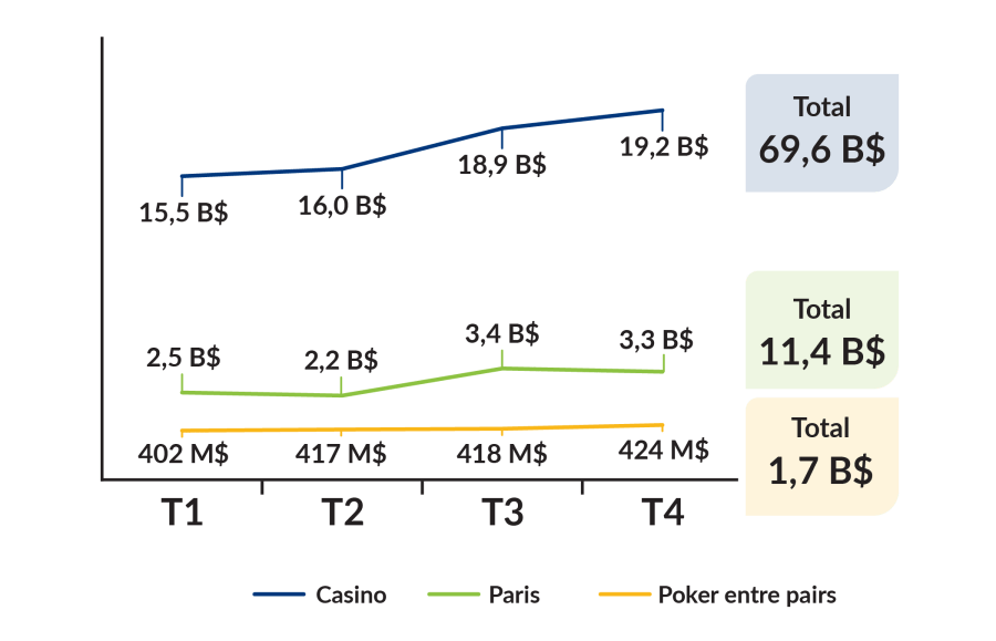 Mises par catégorie et par trimestre&nbsp; (du 1er avril 2024 au 31 mars 2025): Casino: T1: 15,5B, T2: 16,0B, T3: 18,9B, T4: 19,2B, Total: 69,6B. Paris: T1: 2,5B, T2: 2,2B, T3: 3,4B, T4: 3,3B, Total: 11,4B. Poker entre pairs: T1: 402 M, T2: 417M, T3: 418M, T4: 423M, Total: 1,7B