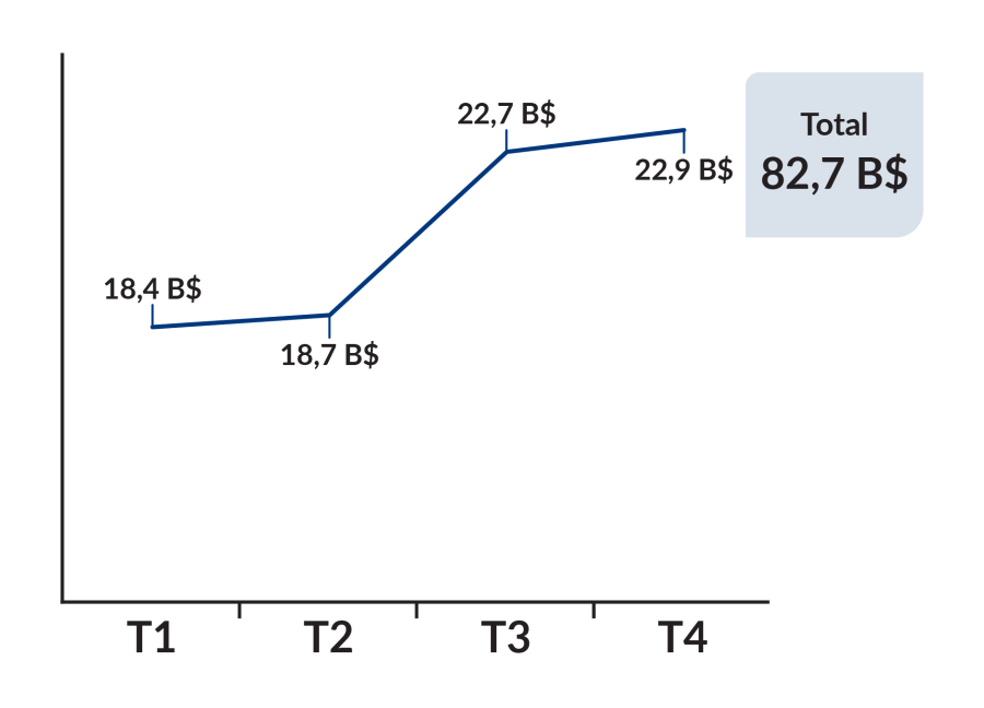 Mises par trimestre (du 1er avril 2024 au 31 mars 2025): Mises par trimestre&nbsp; (du 1er avril 2024 au 31 mars 2025): T1: 18,4 B, T2: 18,7B, T3: 22,7B, T4: 22,9B, Total: 82,7B