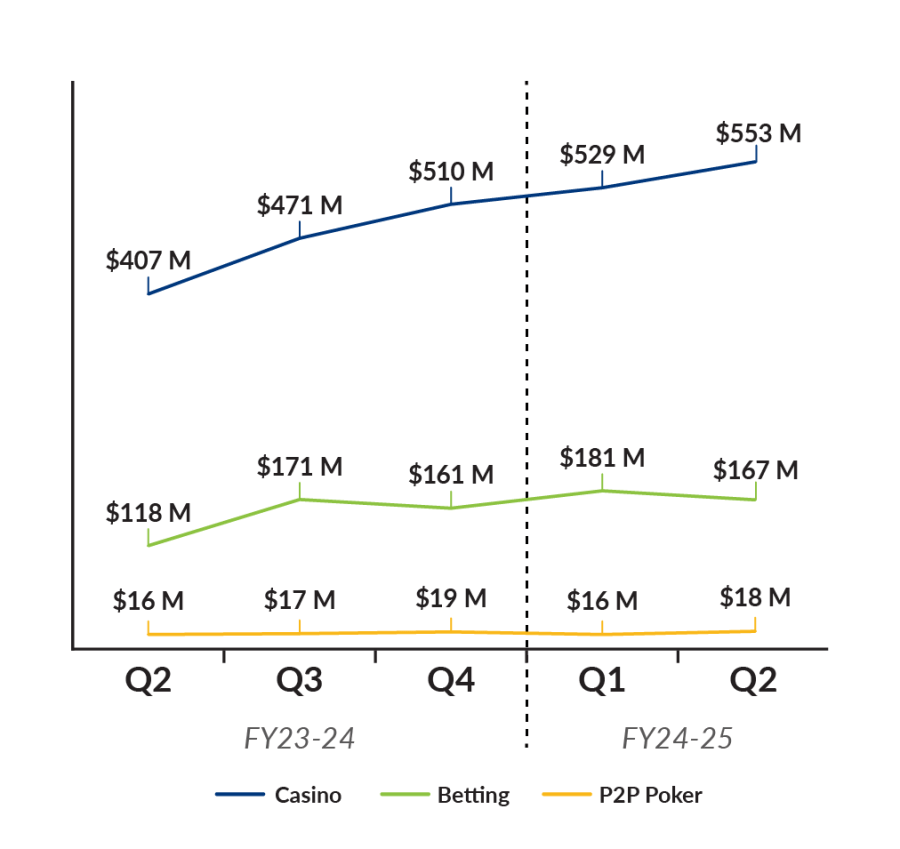 FY 24-25 Q2 GGR by Category