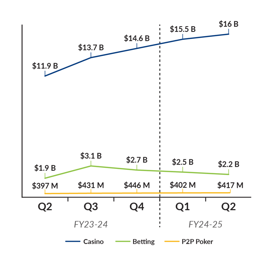 FY 24-25 Q2 Wagers by Category