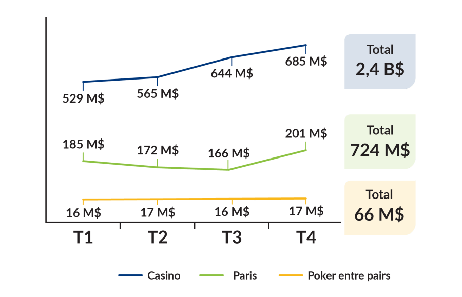 Recettes des jeux par catégorie et par trimestre&nbsp; (du 1er avril 2024 au 31 mars 2025): Casino: T1: 529M, T2: 565M, T3: 644M, T4: 685M, Total: 2,4B. Paris: T1: 185M, T2: 172M, T3: 166M, T4: 201M, Total: 724M. Poker entre pairs: T1: 16M, T2:17M, T3:16M, T4: 17M, Total: 66M