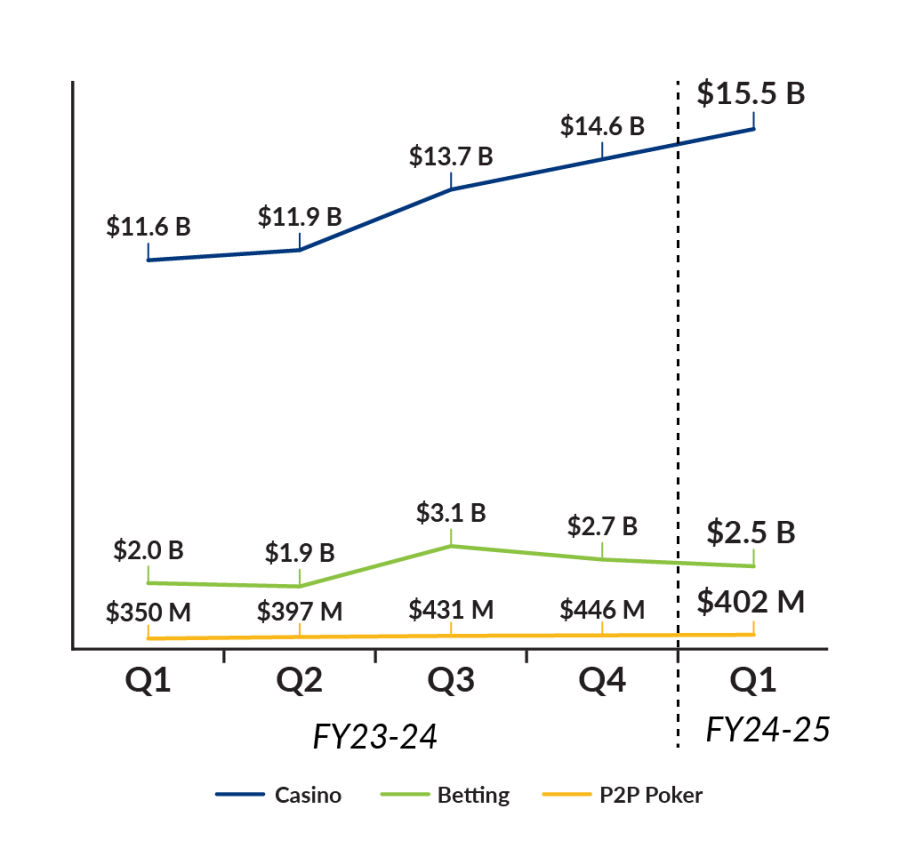 Wagers by category and quarter