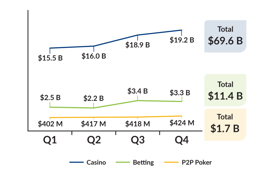 Wagers by Category and Quarter (April&nbsp;1,&nbsp;2024 to&nbsp;March&nbsp;31,&nbsp;2025): Casino Q1 15.5B, Q2 16.0B, Q3 18.9B, Q4 19.2B, Total: 69.6B. Betting Q1 2.5B, Q2 1.2B, Q3 3.4B, Q4 3.3B, Total: $11.4B. P2P Poker Q1 402M, Q2 417M, Q3 418M, Q423M, Total: 1.7B.
