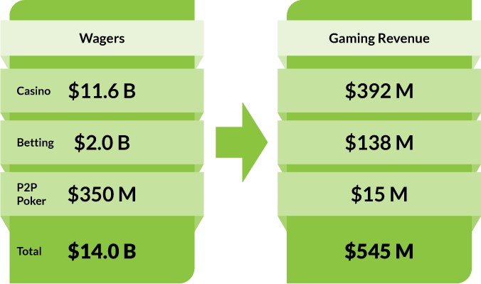 Wagers - Casino: $11.6 B. Betting: $2.0 B. P2P Poker: $350 M. Total: $14.0 B. Gaming Revenue - Casino: $392 M. Betting: $138 M. P2P Poker: $15 M. Total: $545 M.