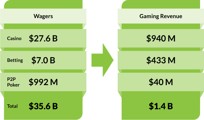 Wagers - Casino: $27.6 B. Betting: $7.0 B. P2P Poker: $992 M. Total: $35.6 B. Gaming Revenue - Casino: $940 M. Betting: $433 M. P2P Poker: $40 M. Total: $1.4 B.