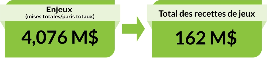 Enjeux (mises totales/paris totaux) : 4,076 M$. Total des recettes de jeux : 162 M$.