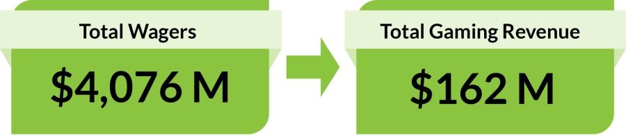 $4,076 million Total Wagers. $162 million Total Gaming Revenue.