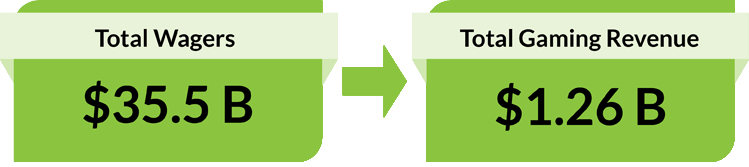 $35.5 B Total Wagers. $1.26 B Total Gaming Revenue.