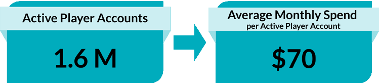 1.6M Active Player Accounts. $70 Average Player Spend (per active player account).