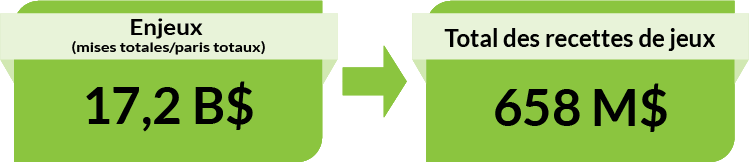 Enjeux (mises totales/paris totaux) : 17,2 B$. Total des recettes de jeux : 658 M$.