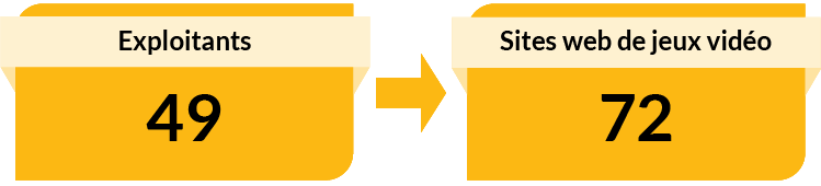 Exploitants : 49. Sites web de jeux vidéo : 72.